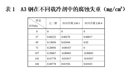 表1  A3钢在不同载冷剂中的腐蚀失重